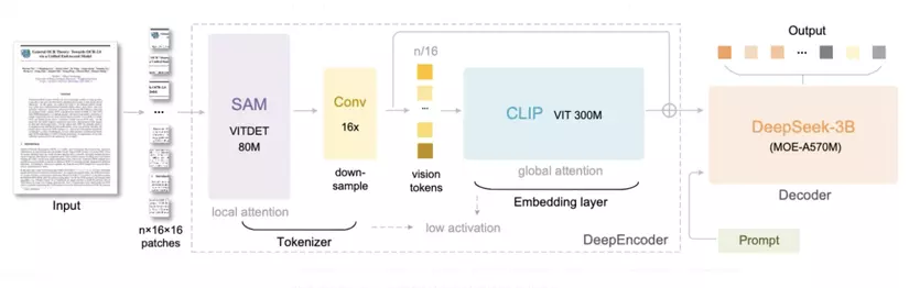 The DeepSeek-OCR Approach