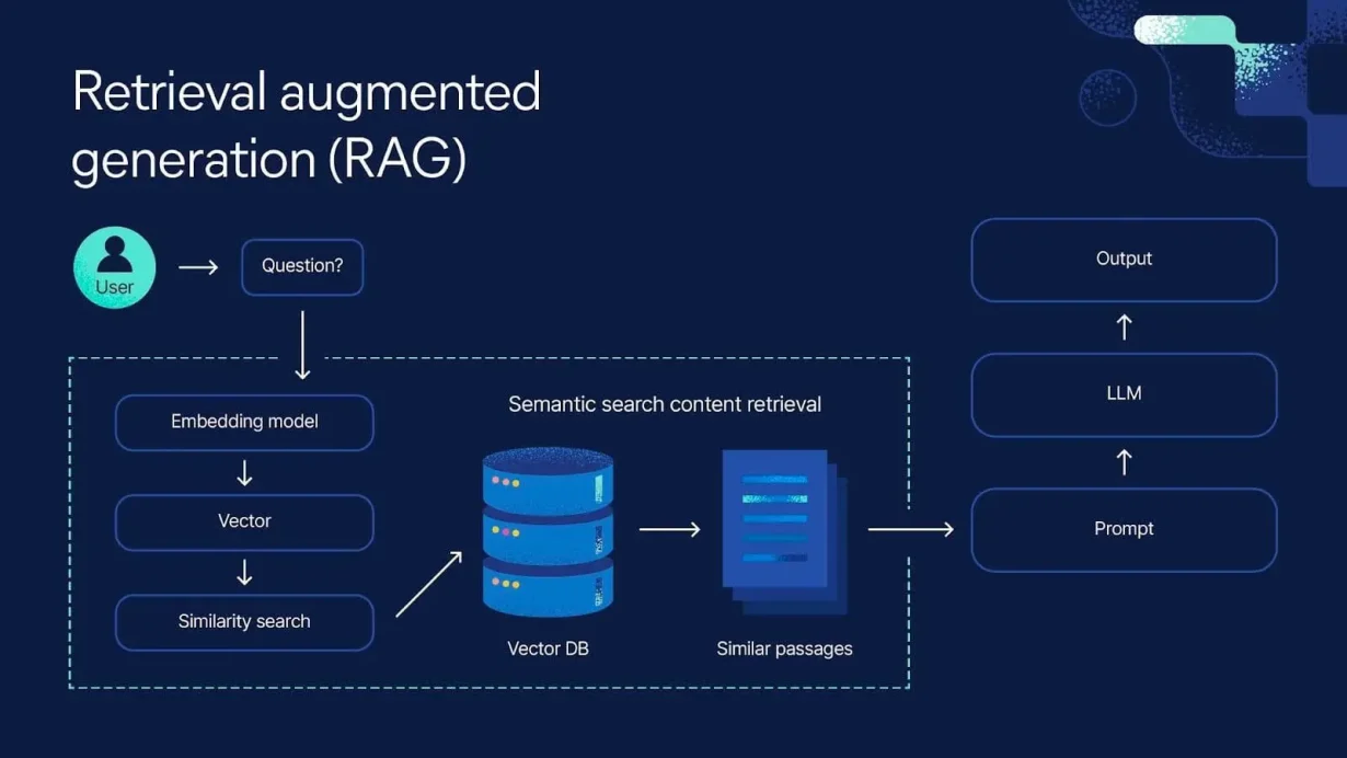 What Is RAG? How Retrieval-Augmented Generation Is Changing the Way AI Understands Data