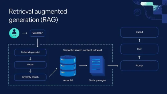 What Is RAG? How Retrieval-Augmented Generation Is Changing the Way AI Understands Data